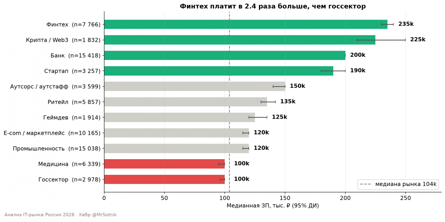 Отрасль работодателя и медианная зарплата